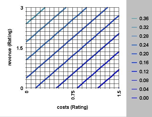 Decision Contours